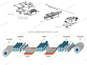 Automatic slitter and recoiler line